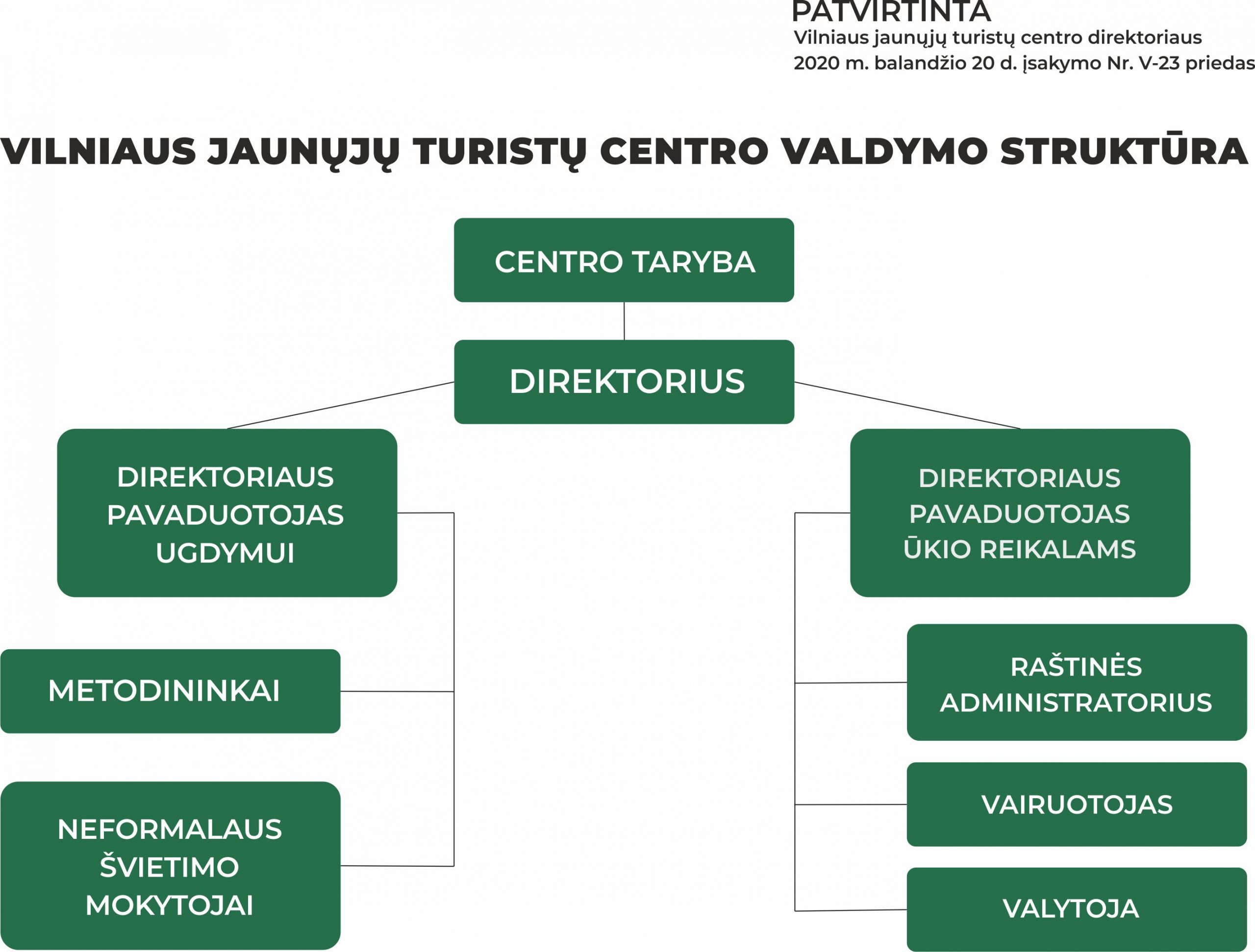 Vilniaus jaunųjų turistų centro valdymo struktūra
